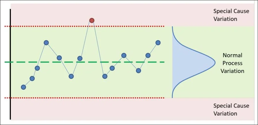 Control Chart showing variation limits