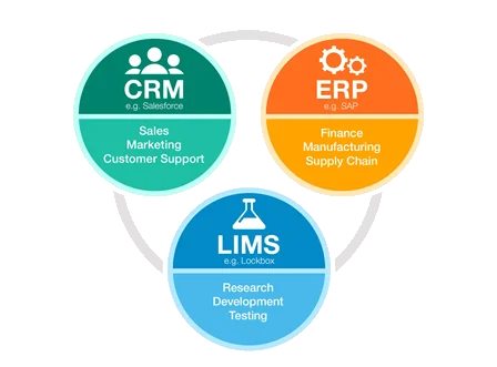 LIMS-CRM-ERP Integration