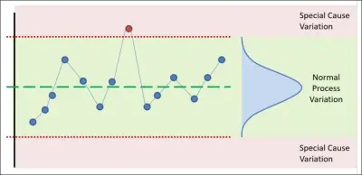 Control Chart showing variation limits