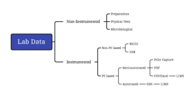 Lab Data flow