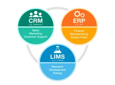 LIMS-CRM-ERP Integration