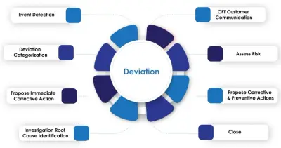 Deviation Management Background