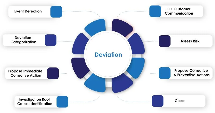 Deviation Management Background